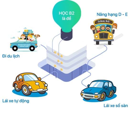 Tại sao nên học B2 ?
